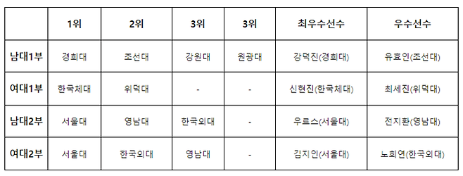 [사진=대한핸드볼협회]