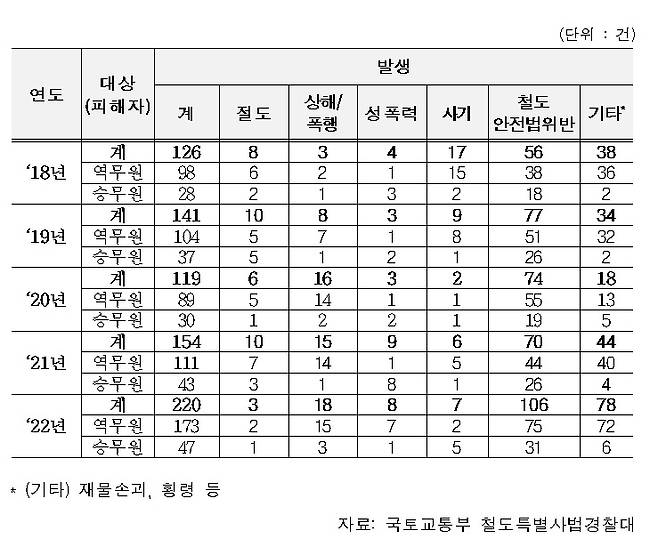 최근 5년간 승무원과 역무원을 상대로 한 범죄 현황.(민홍철 의원실 제공)