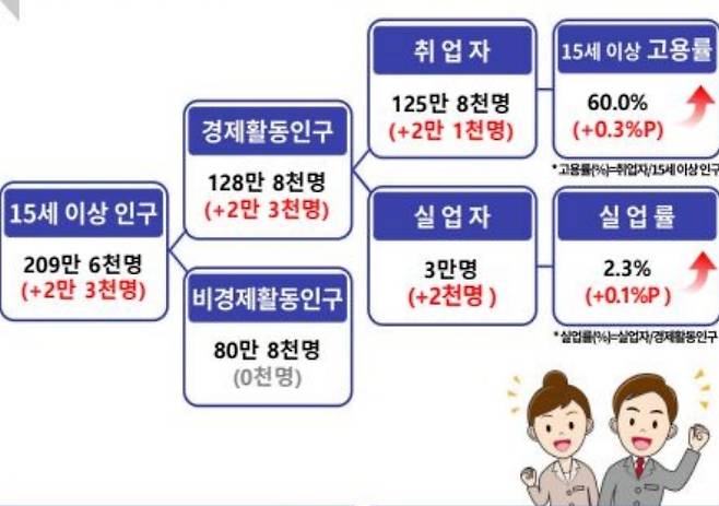 8월 대구 고용동향