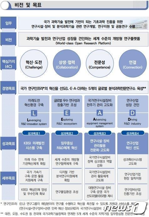 기초과학연 2023～2026 기관운영계획서(안)에 담긴 비전 및 목표. .(KBSI 제공)/뉴스1