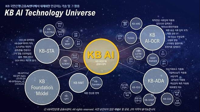 케이비(KB)금융지주의 인공지능 세계관을 그린 도식.