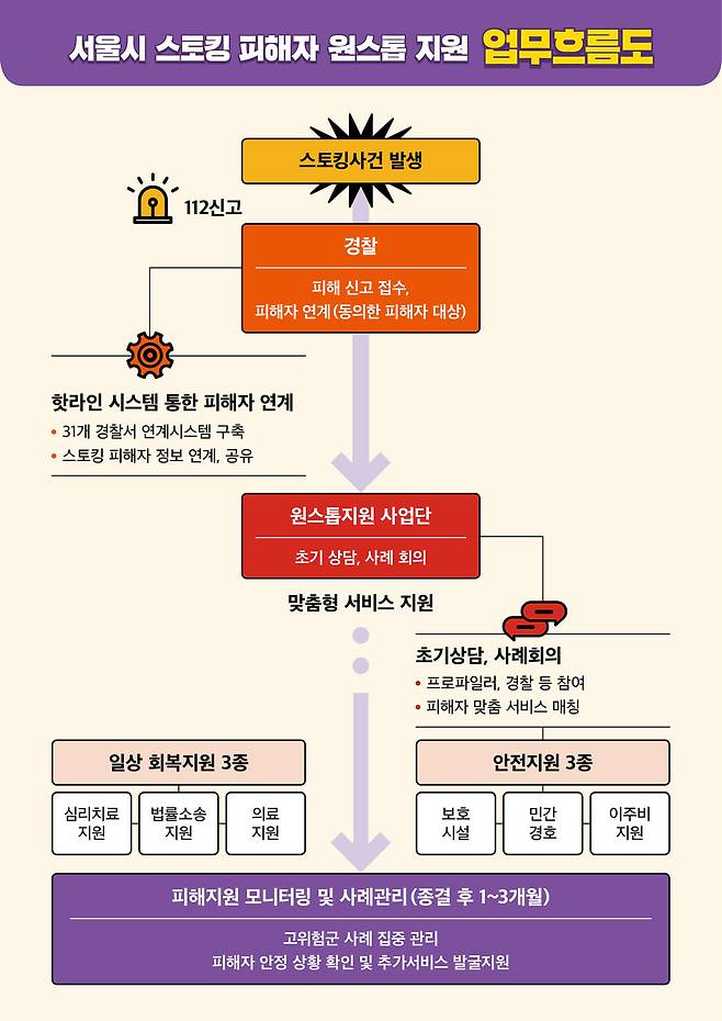 서울시 스토킹 피해자 원스톱 지원 업무흐름도. 서울시 제공