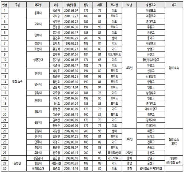  2023 KBL 국내 신인선수 드래프트 참가 명단. 사진=KBL