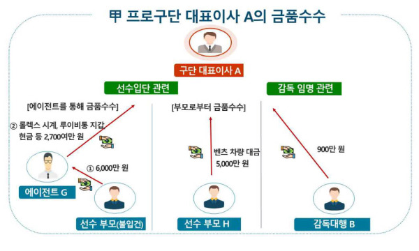 甲프로구단 대표이사 A의 금품수수 구조도. 사진=서울중앙지방검찰청