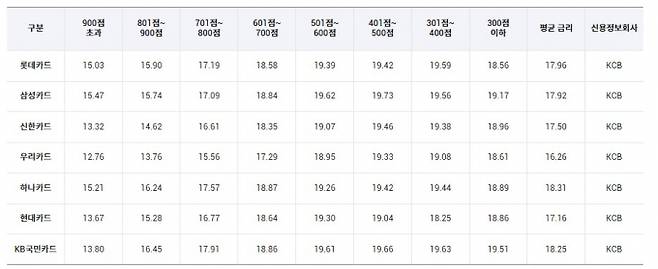 지난 6월30일 기준 신용점수별 현금서비스 금리./표=여신금융협회