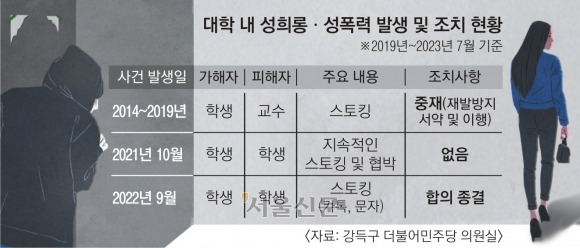 대학 내 성희롱·성폭력 발생 및 조치 현황