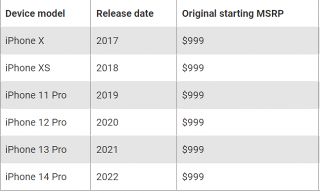 아이폰 프로 가격 추이