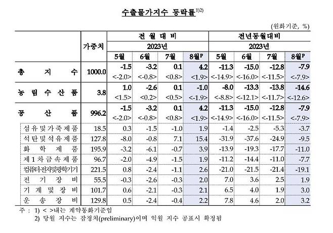 수출물가지수 [한국은행 제공. 재판매 및 DB 금지]