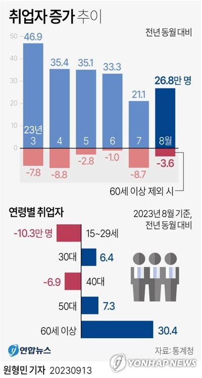 [그래픽] 취업자 증가 추이 (서울=연합뉴스) 원형민 기자 = 13일 통계청이 발표한 '8월 고용동향'에 따르면 지난달 취업자 수는 2천867만8천명으로 작년 같은 달보다 26만8천명 늘었다.
    circlemin@yna.co.kr
    페이스북 tuney.kr/LeYN1 트위터 @yonhap_graphics