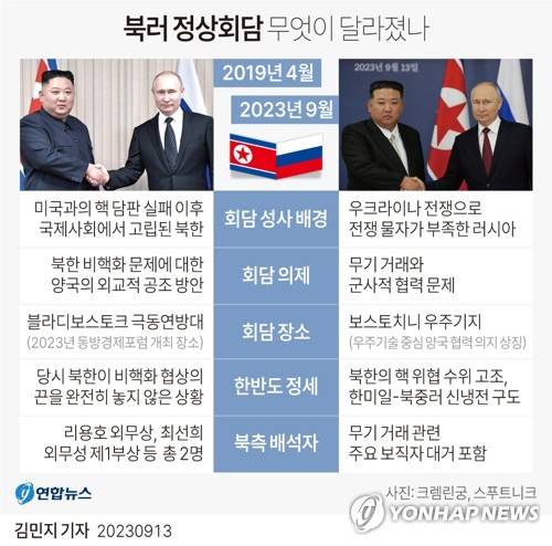 [그래픽] 북러 정상회담 무엇이 달라졌나 (서울=연합뉴스) 김민지 기자 = minfo@yna.co.kr
    트위터 @yonhap_graphics  페이스북 tuney.kr/LeYN1