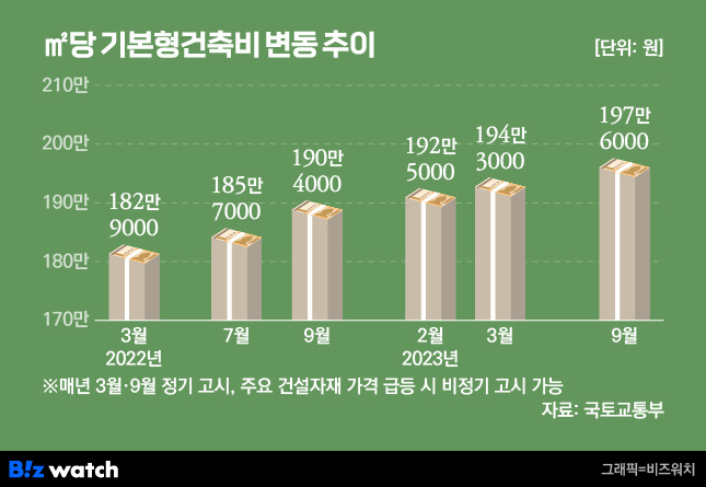 ㎡당 기본형 건축비 추이./그래픽=비즈워치