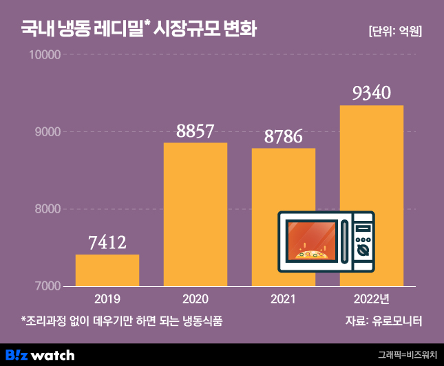 국내 냉동 레디밀 시장규모 변화 / 그래픽=비즈워치