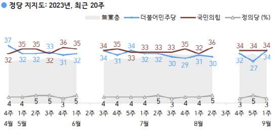2023년 4월 이후 정당 지지도.(그래픽=한국갤럽 제공)