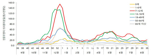 2022~2023절기 연령별 인플루엔자 의사환자 발생 현황