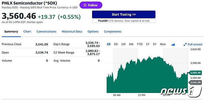 필라델피아반도체지수 일일 추이 - 야후 파이낸스 갈무리