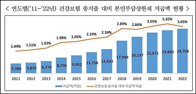 연도별 건강보험 총지출 대비 본인부담상한제 지급액 현황.(출처=국민건강보험공단 누리집)