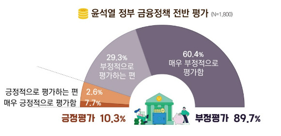 양대노총 금융노동자 공동투쟁본부가 발표한 설문 조사 주요 내용 [사진=양대 노총 금융노동자 공동투쟁본부]