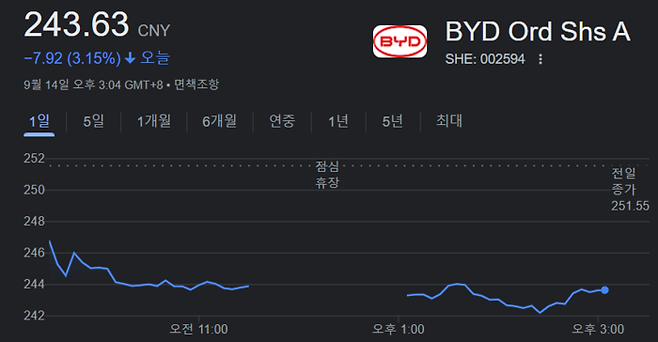 14일 중국 본토증시에서 비야디 주가 흐름