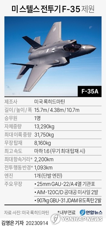 [그래픽] 미국 스텔스 전투기 F-35 제원 (서울=연합뉴스) 김영은 기자 = 0eun@yna.co.kr
    트위터 @yonhap_graphics  페이스북 tuney.kr/LeYN1