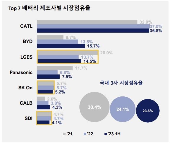 배터리 제조사별 시장점유율 [SNE리서치 제공. 재판매 및 DB 금지]