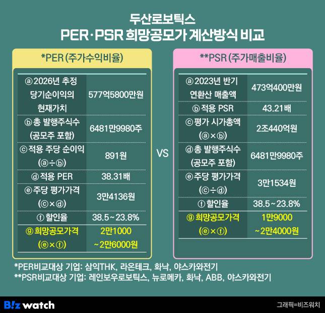 두산로보틱스 PER PSR 희망공모가 계산방식 비교