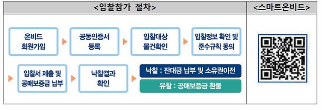 (자료=한국자산관리공사)