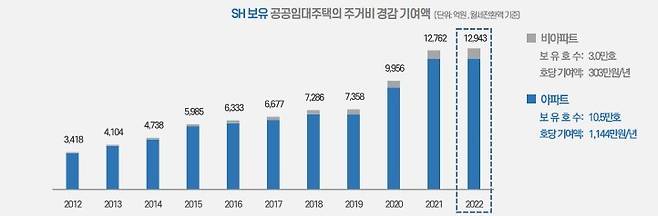 (서울주택도시공사 제공)