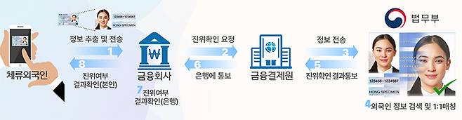 외국인등록증 진위확인 서비스 업무 흐름도. (자료=법무부)