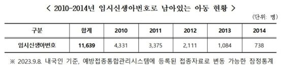 2010~2014년 임시신생아번호로 남아 있는 아동 현황. 자료 최혜영 의원실