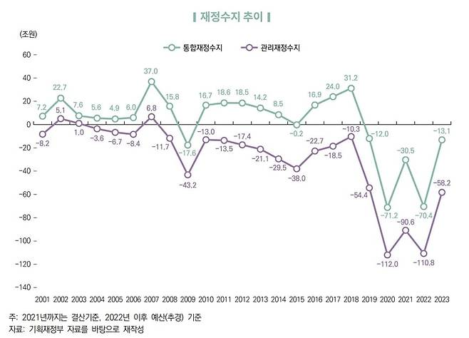 국회예산정책처가 기획재정부 자료를 토대로 작성한 재정수지 지표. 민주연구원 주장과 달리 문재인 정부 때인 2018년과 2019년 재정수지가 급격히 악화했다. 자료=국회예산정책처