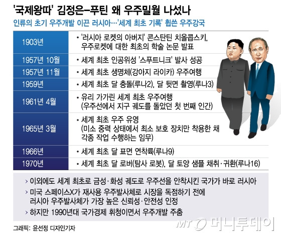 김정은 북한 국무위원장이 블라디미르 푸틴 러시아 대통령에게 우주협력 구애에 나선 까닭. / 그래픽=윤선정 디자인기자