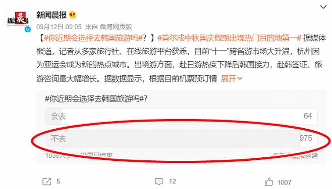 현지 매체 신문신보(新聞晨報) 진행한 '가까운 시일 내에 한국 여행을 갈 것인가' 설문조사에서 응답자 93.8%가 가지 않겠다고 답했다. /사진=웨이보 캡처