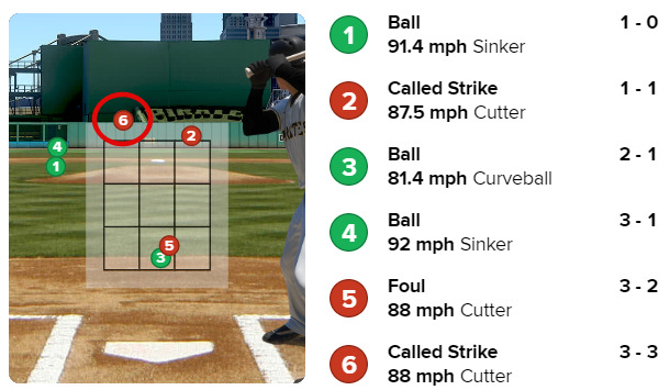 배지환 상대로 뿌린 6구째(빨간색 원) 커터가 스트라이크 존에서 공 반 개 정도 높게 빠진 것을 확인할 수 있다. /사진=MLB.com 게임데이