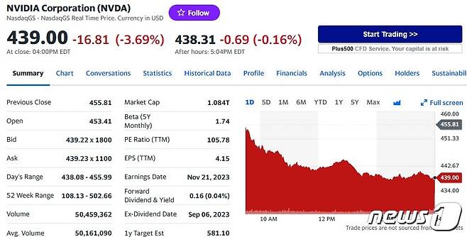 엔비디아 일일 주가추이 - 야후 파이낸스 갈무리