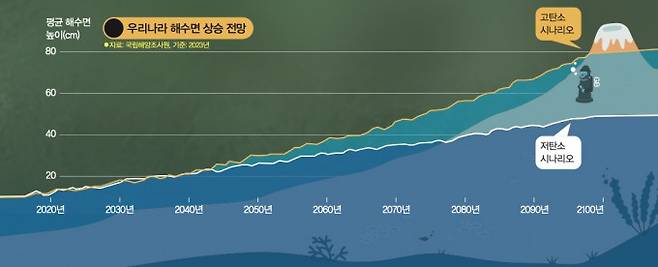 우리나라 해수면 상승 전망. 2023년 국립해양조사원 자료
