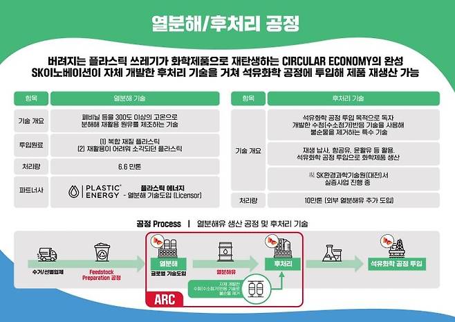 열분해·후처리 공정 개요도 [SK이노베이션 제공. 재판매 및 DB 금지]