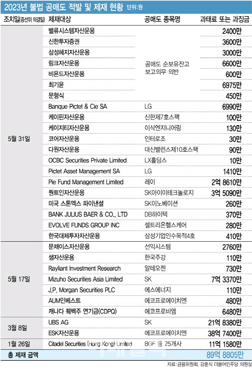 올해 상반기(1~6월) 증선위 의결 중 공매도 관련 내용 집계 결과. (그래픽=김정훈 기자)