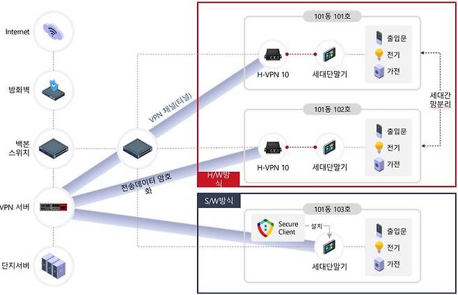 초소형 H-VPN 10을 이용한 APT 보안 구성도.ⓒKX넥스지