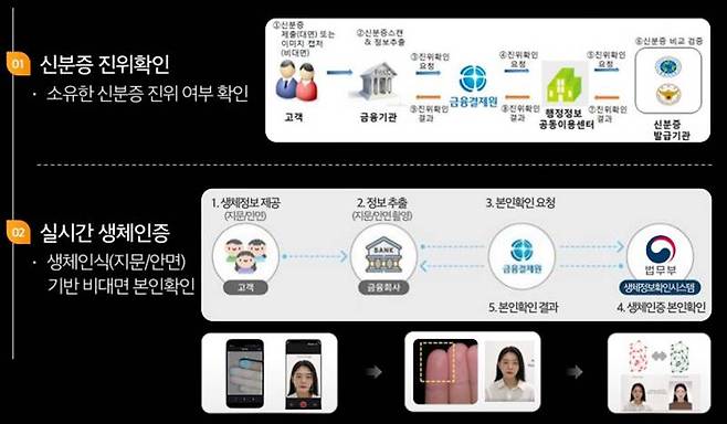 정부 기관 보유 지문 DB를 활용한 비대면 신원 확인 서비스 / 출처=위닝아이