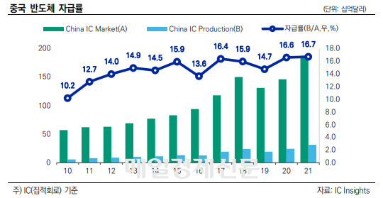 중국 반도체 자급률<자료=한국신용평가>