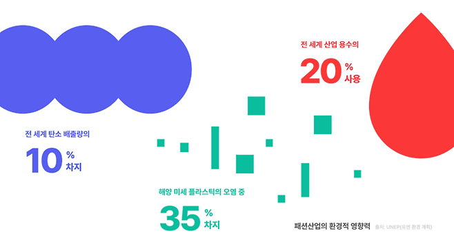 패션의 환경적 영향력.<유엔환경계획>