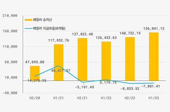 국내 ESG펀드의 반기별 순자산 및 자금흐름. (사진=서스틴베스트 제공) *재판매 및 DB 금지