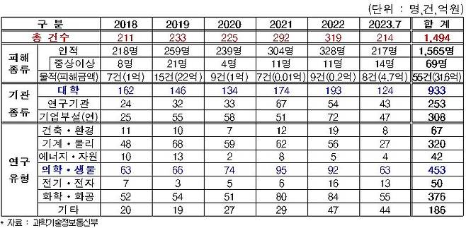 최근 6년간(2018년~2023년 7월) 연구실 안전사고 발생 현황 [이정문 의원실 제공. 재판매 및 DB 금지]