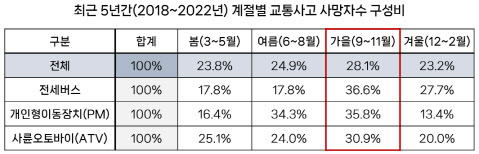 최근 5년간 가을철 교통사고 사망자수 구성비 상위 차량 3종 (표=도로교통공단)