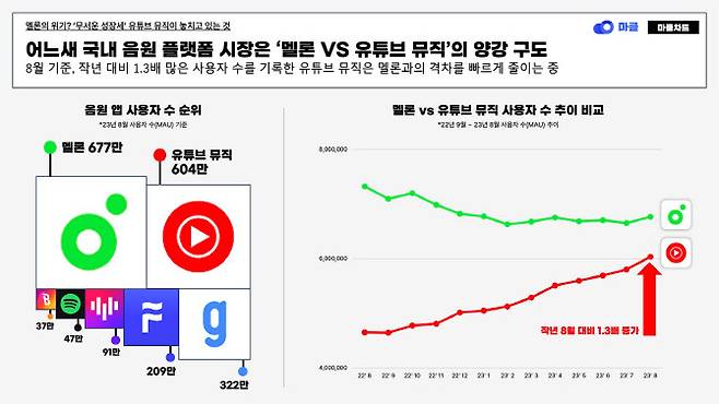 음원 앱 사용자수 순위 및 멜론,유튜브뮤직 사용자수 추이 비교. (자료=아이지에이웍스 마케팅클라우드)