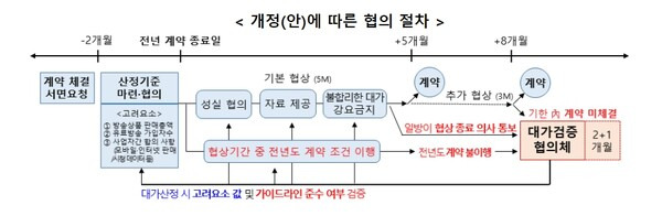 과기정통부가 발표한 대가 검증 협의체 협의 절차. ⓒ과기정통부