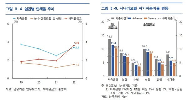 경제성장률, 집값, 주가 하락을 가정한 시나리오에서 농협의 자기자본비율은 올해 1분기 말 기준 8.5%에서 7.1%까지 내려갈 수 있는 것으로 추산됐다. (자료=한국은행)