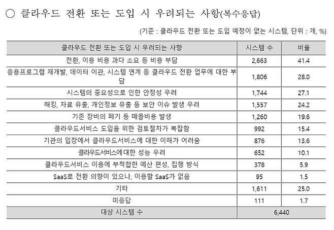 '2023년 행정·공공기관 클라우드컴퓨팅 수요예보조사 결과' (자료=행정안전부·한국지능정보사회진흥원)