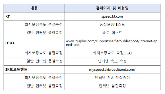 한국통신사업자연합회(KTOA)는 19일 인터넷 이용자의 15.8%가 최저보장속도에 미달한다는 한국소비자원의 설문조사 결과가 사실과 다르다고 반박했다. 사진은 KTOA가 밝힌 통신사업자별 초고속 인터넷 품질측정 가능 웹페이지 명단. [사진=KTOA]