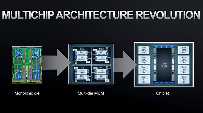 AMD는 모놀리식 구조에서 멀티 칩 모듈 방식을 적용하고, 그 다음에 칩렛 구조를 적용했다 / 출처=AMD